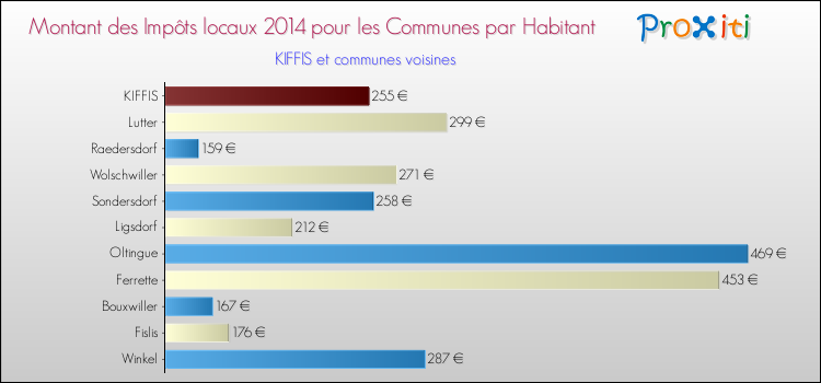Montant des impôts locaux par Habitant pour KIFFIS et les communes proches en 2014 Comparaison des impôts locaux par habitant pour KIFFIS et les communes voisines en 2014