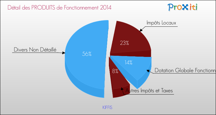Décomposition du Budget de Fonctionnement 2014 de la commune de KIFFIS Budget de Fonctionnement 2014 pour la commune de KIFFIS