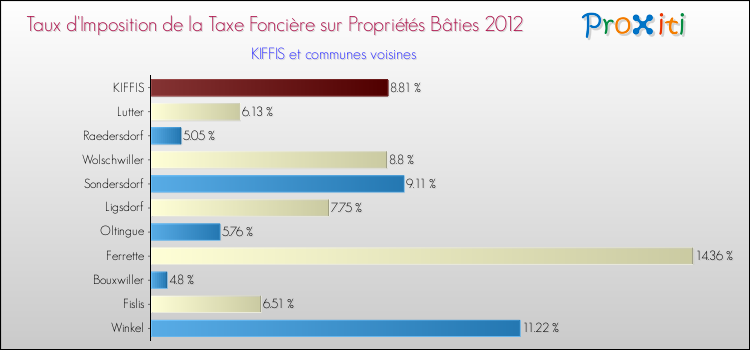 Taux d'imposition de la taxe foncière sur le bati 2012 pour KIFFIS et les communes proches Comparaison des taux d'imposition de la taxe foncière sur le bati 2012 pour KIFFIS et les communes voisines