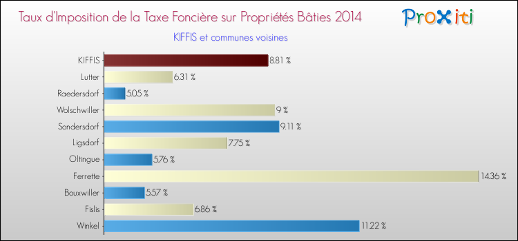 Taux d'imposition de la taxe foncière sur le bati 2014 pour KIFFIS et les communes proches Comparaison des taux d'imposition de la taxe foncière sur le bati 2014 pour KIFFIS et les communes voisines