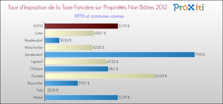 Taux d'imposition de la taxe foncière sur les immeubles et terrains non batis 2012 pour KIFFIS et les communes proches Comparaison des taux d'imposition de la taxe foncière sur les immeubles et terrains non batis 2012 pour KIFFIS et les communes voisines