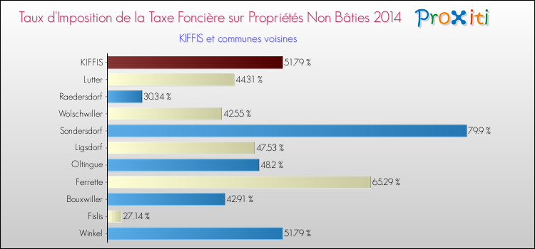Taux d'imposition de la taxe foncière sur les immeubles et terrains non batis 2014 pour KIFFIS et les communes proches Comparaison des taux d'imposition de la taxe foncière sur les immeubles et terrains non batis 2014 pour KIFFIS et les communes voisines