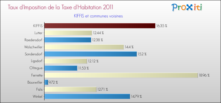 Taux d'imposition de la taxe d'habitation 2011 pour KIFFIS et les communes proches Comparaison des taux d'imposition de la taxe d'habitation 2011 pour KIFFIS et les communes voisines