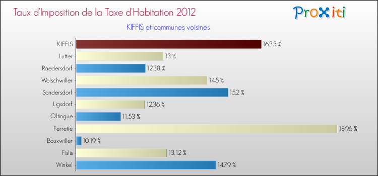 Taux d'imposition de la taxe d'habitation 2012 pour KIFFIS et les communes proches Comparaison des taux d'imposition de la taxe d'habitation 2012 pour KIFFIS et les communes voisines