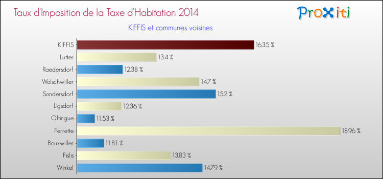 Taux d'imposition de la taxe d'habitation 2014 pour KIFFIS et les communes proches Comparaison des taux d'imposition de la taxe d'habitation 2014 pour KIFFIS et les communes voisines