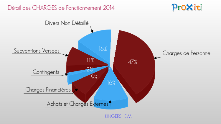 Décomposition des Charges de Fonctionnement 2014 de la commune de KINGERSHEIM Charges de Fonctionnement 2014 pour la commune de KINGERSHEIM