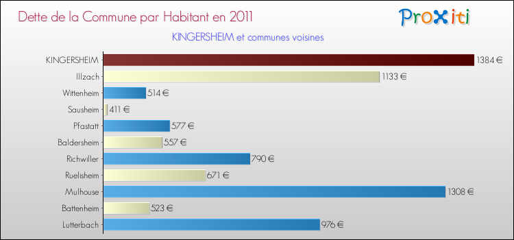 Dette par habitant de la commune en 2011 pour KINGERSHEIM et les communes proches Comparaison de la dette par habitant de la commune en 2011 pour KINGERSHEIM et les communes voisines