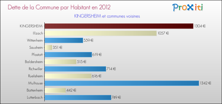 Dette par habitant de la commune en 2012 pour KINGERSHEIM et les communes proches Comparaison de la dette par habitant de la commune en 2012 pour KINGERSHEIM et les communes voisines