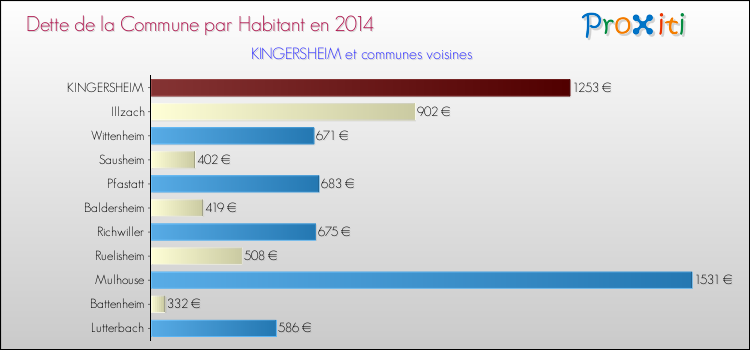 Dette par habitant de la commune en 2014 pour KINGERSHEIM et les communes proches Comparaison de la dette par habitant de la commune en 2014 pour KINGERSHEIM et les communes voisines
