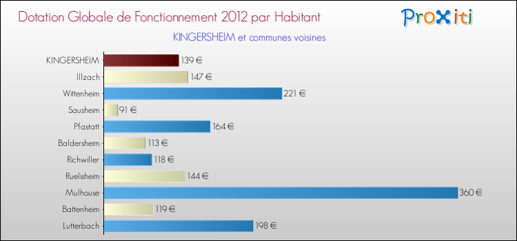 Montant des dotations globales de fonctionnement DGF par Habitant pour KINGERSHEIM et les communes proches Comparaison des des dotations globales de fonctionnement DGF par habitant pour KINGERSHEIM et les communes voisines