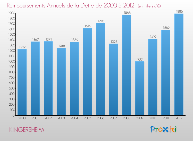 Evolution de l'annuité de la dette pour la commune de KINGERSHEIM de 2000 à 2012 Annuités de la dette pour KINGERSHEIM de 2000 à 2012