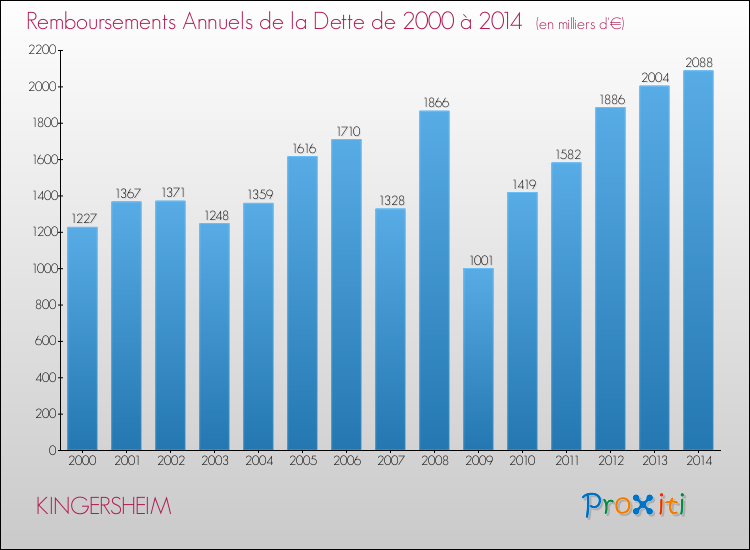 Evolution de l'annuité de la dette pour la commune de KINGERSHEIM de 2000 à 2014 Annuités de la dette pour KINGERSHEIM de 2000 à 2014