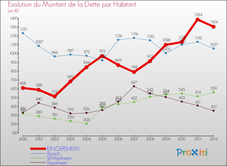 Evolution de la dette par habitant pour la commune de KINGERSHEIM et les communes proches de 2000 à 2012 Comparaison de la dette par habitant pour KINGERSHEIM et les communes voisines de 2000 à 2012