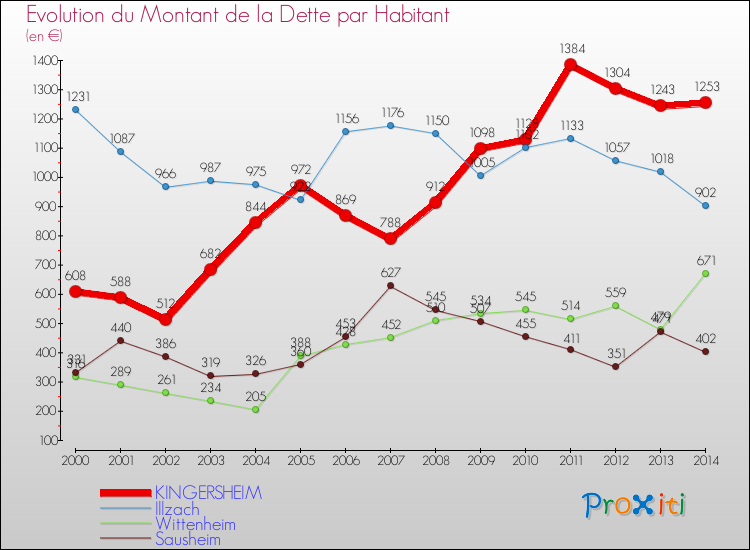Evolution de la dette par habitant pour la commune de KINGERSHEIM et les communes proches de 2000 à 2014 Comparaison de la dette par habitant pour KINGERSHEIM et les communes voisines de 2000 à 2014