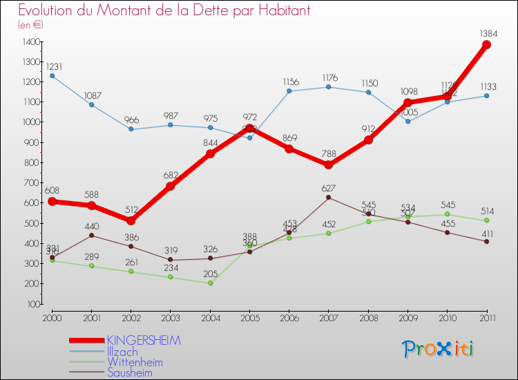 Evolution de la dette par habitant pour la commune de KINGERSHEIM et les communes proches Comparaison de la dette par habitant pour KINGERSHEIM et les communes voisines