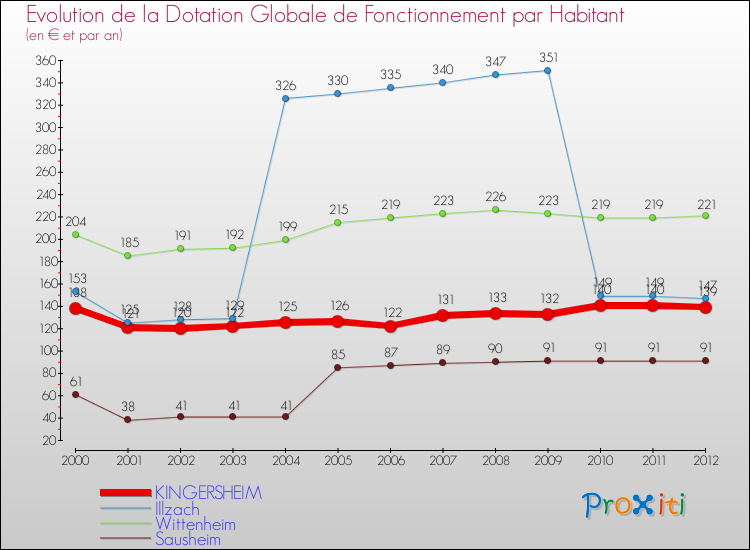 Evolution et montant de la dotation globale de fonctionnement par Habitant pour KINGERSHEIM et les communes proches Comparaison des dotations globales de fonctionnement par habitant pour KINGERSHEIM et les communes voisines