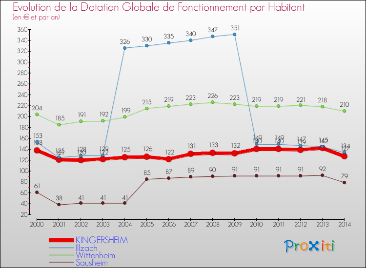 Evolution et montant de la dotation globale de fonctionnement par Habitant pour KINGERSHEIM et les communes proches de 2000 à 2014. Comparaison des dotations globales de fonctionnement par habitant pour KINGERSHEIM et les communes voisines de 2000 à 2014.