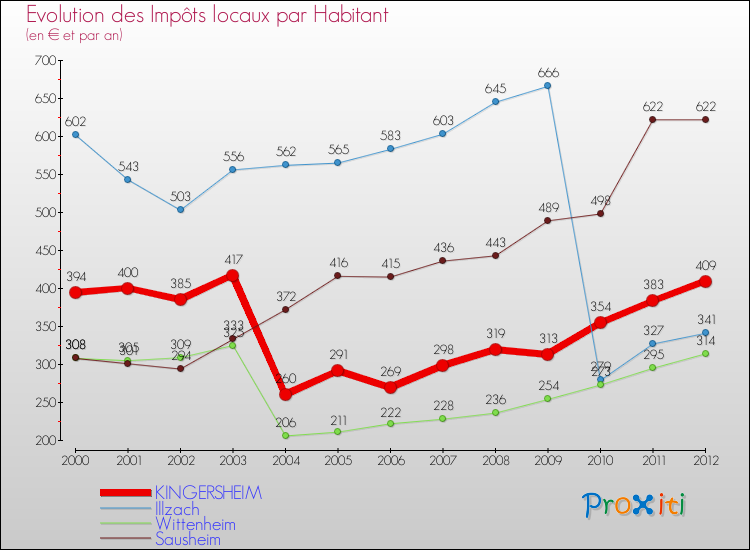 Evolution et montant des impôts locaux par Habitant pour KINGERSHEIM et les communes proches Comparaison des impôts locaux par habitant pour KINGERSHEIM et les communes voisines
