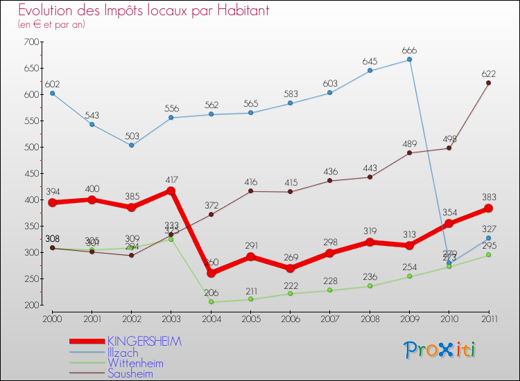 Evolution et montant des impôts locaux par Habitant pour KINGERSHEIM et les communes proches Comparaison des impôts locaux par habitant pour KINGERSHEIM et les communes voisines