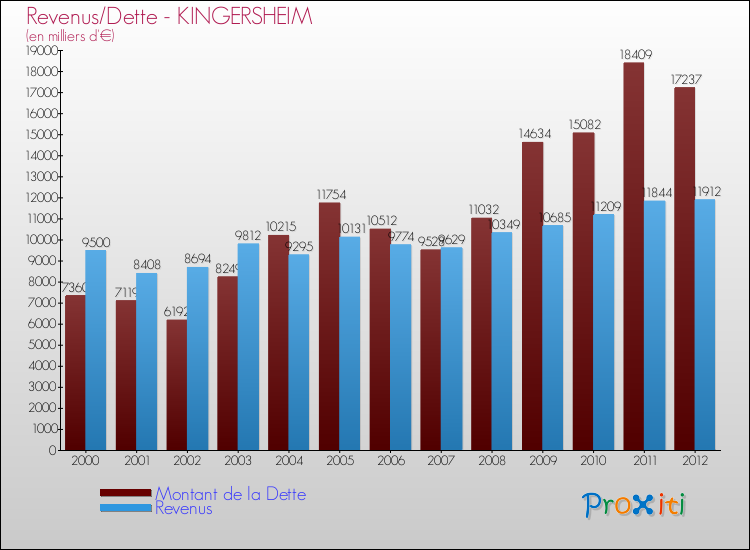 Evolution comparée de la dette et des revenus pour la commune de KINGERSHEIM de 2000 à 2012 Comparaison de la dette et des revenus pour KINGERSHEIM de 2000 à 2012