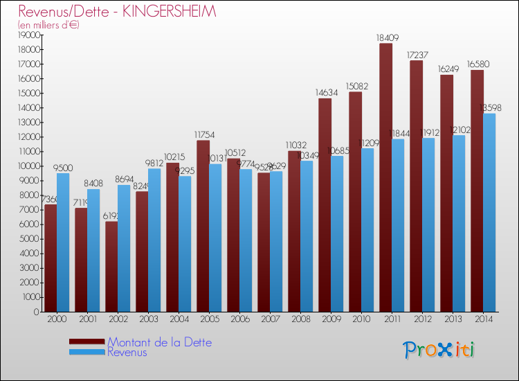 Evolution comparée de la dette et des revenus pour la commune de KINGERSHEIM de 2000 à 2014 Comparaison de la dette et des revenus pour KINGERSHEIM de 2000 à 2014