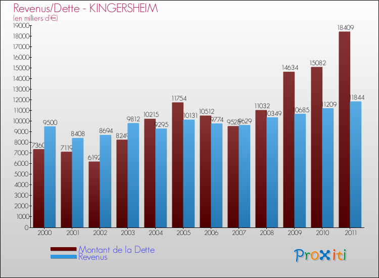 Evolution comparée de la dette et des revenus pour la commune de KINGERSHEIM de 2000 à 2011 Comparaison de la dette et des revenus pour KINGERSHEIM de 2000 à 2011