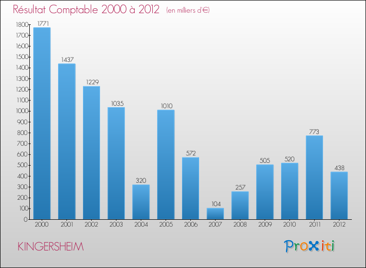 Evolution du résultat comptable pour la commune de KINGERSHEIM de 2000 à 2012 Evolution du résultat comptable pour KINGERSHEIM de 2000 à 2012