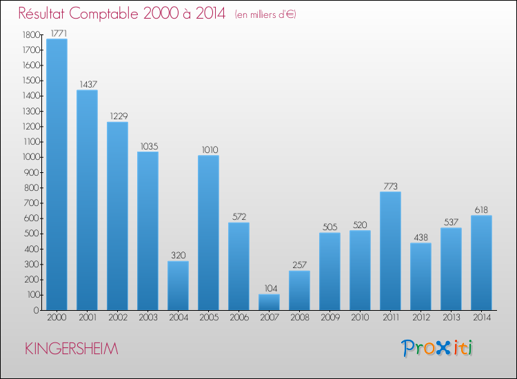Evolution du résultat comptable pour la commune de KINGERSHEIM de 2000 à 2014 Evolution du résultat comptable pour KINGERSHEIM de 2000 à 2014