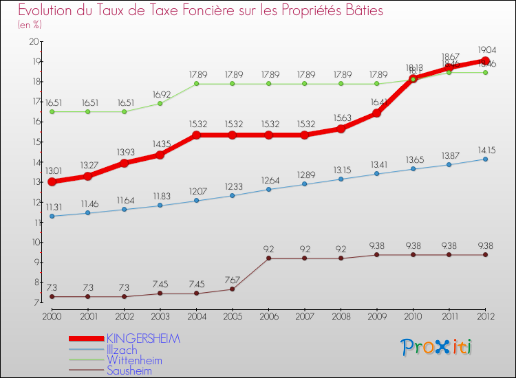 Evolution du taux de la taxe foncière sur le bati pour KINGERSHEIM et les communes proches de 2000 à 2012 Comparaison des taux de taxe foncière sur le bati pour KINGERSHEIM et les communes voisines de 2000 à 2012