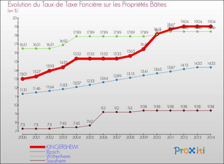 Evolution du taux de la taxe foncière sur le bati pour KINGERSHEIM et les communes proches de 2000 à 2014 Comparaison des taux de taxe foncière sur le bati pour KINGERSHEIM et les communes voisines de 2000 à 2014