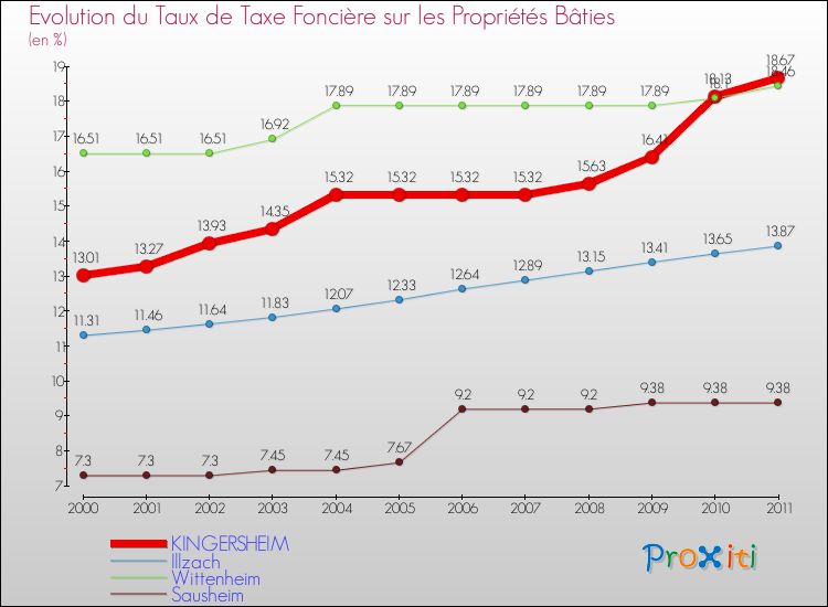 Evolution du taux de la taxe foncière sur le bati pour KINGERSHEIM et les communes proches Comparaison des taux de taxe foncière sur le bati pour KINGERSHEIM et les communes voisines