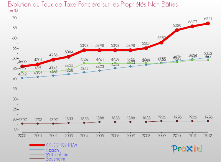 Evolution du taux de la taxe foncière sur les immeubles et terrains non batis pour KINGERSHEIM et les communes proches de 2000 à 2012 Comparaison des taux de la taxe foncière sur les immeubles et terrains non batis pour KINGERSHEIM et les communes voisines de 2000 à 2012