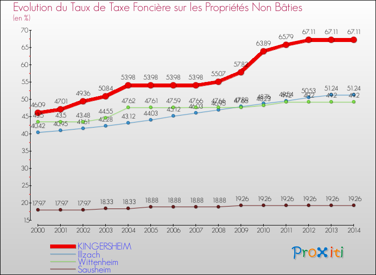 Evolution du taux de la taxe foncière sur les immeubles et terrains non batis pour KINGERSHEIM et les communes proches de 2000 à 2014 Comparaison des taux de la taxe foncière sur les immeubles et terrains non batis pour KINGERSHEIM et les communes voisines de 2000 à 2014