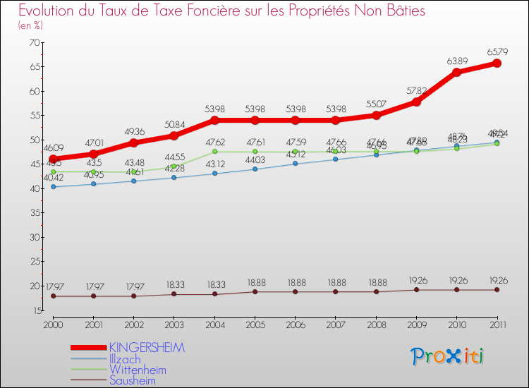Evolution du taux de la taxe foncière sur les immeubles et terrains non batis pour KINGERSHEIM et les communes proches Comparaison des taux de la taxe foncière sur les immeubles et terrains non batis pour KINGERSHEIM et les communes voisines