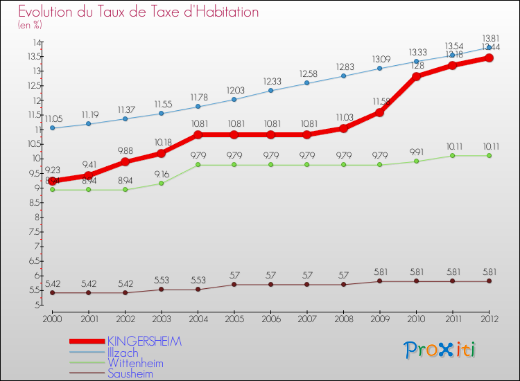 Evolution du taux de la taxe d'habitation pour KINGERSHEIM et les communes proches Comparaison des taux de la taxe d'habitation pour KINGERSHEIM et les communes voisines