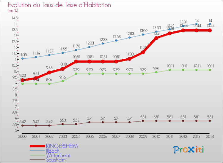 Evolution du taux de la taxe d'habitation pour KINGERSHEIM et les communes proches de 2000 à 2014 Comparaison des taux de la taxe d'habitation pour KINGERSHEIM et les communes voisines de 2000 à 2014