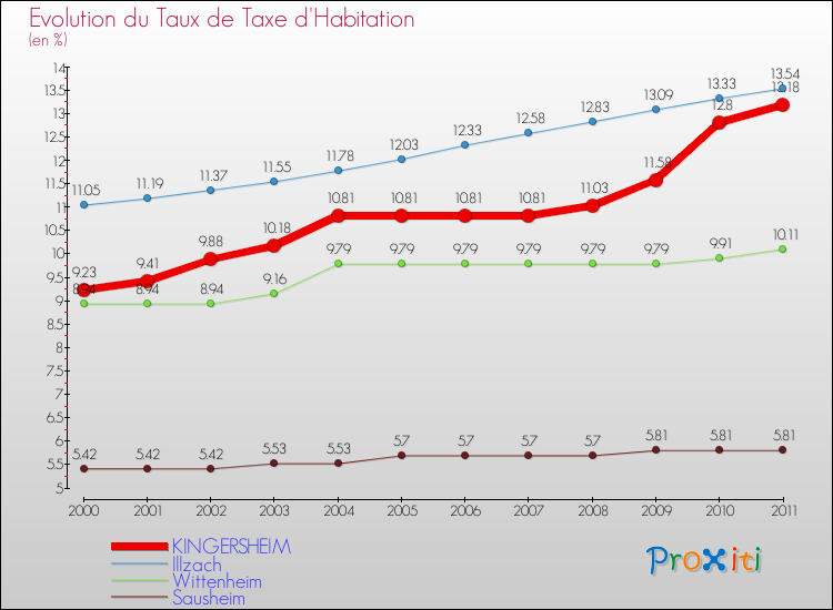 Evolution du taux de la taxe d'habitation pour KINGERSHEIM et les communes proches Comparaison des taux de la taxe d'habitation pour KINGERSHEIM et les communes voisines