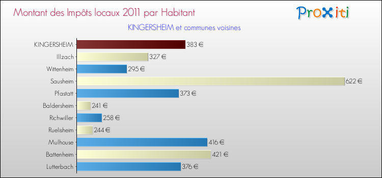 Montant des impôts locaux par Habitant pour KINGERSHEIM et les communes proches Comparaison des impôts locaux par habitant pour KINGERSHEIM et les communes voisines