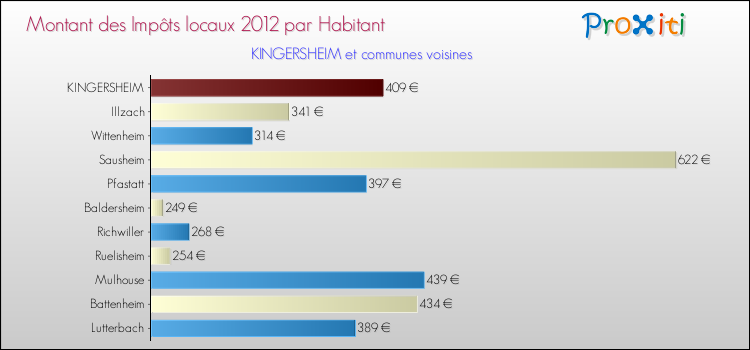 Montant des impôts locaux par Habitant pour KINGERSHEIM et les communes proches Comparaison des impôts locaux par habitant pour KINGERSHEIM et les communes voisines