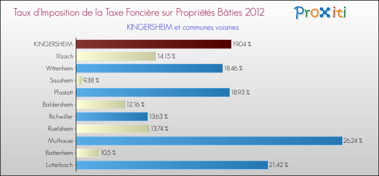 Taux d'imposition de la taxe foncière sur le bati 2012 pour KINGERSHEIM et les communes proches Comparaison des taux d'imposition de la taxe foncière sur le bati 2012 pour KINGERSHEIM et les communes voisines