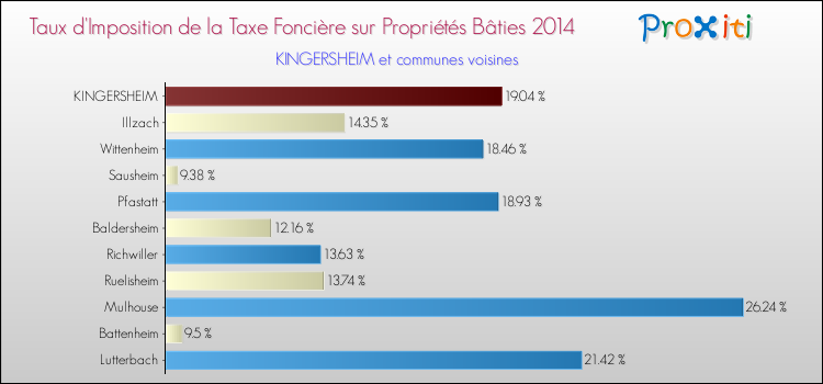 Taux d'imposition de la taxe foncière sur le bati 2014 pour KINGERSHEIM et les communes proches Comparaison des taux d'imposition de la taxe foncière sur le bati 2014 pour KINGERSHEIM et les communes voisines