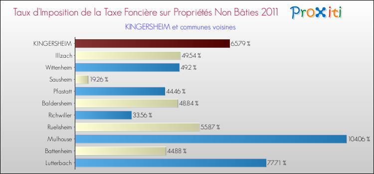 Taux d'imposition de la taxe foncière sur les immeubles et terrains non batis 2011 pour KINGERSHEIM et les communes proches Comparaison des taux d'imposition de la taxe foncière sur les immeubles et terrains non batis 2011 pour KINGERSHEIM et les communes voisines