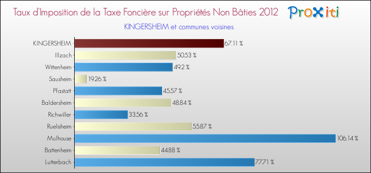 Taux d'imposition de la taxe foncière sur les immeubles et terrains non batis 2012 pour KINGERSHEIM et les communes proches Comparaison des taux d'imposition de la taxe foncière sur les immeubles et terrains non batis 2012 pour KINGERSHEIM et les communes voisines