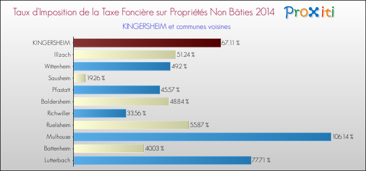 Taux d'imposition de la taxe foncière sur les immeubles et terrains non batis 2014 pour KINGERSHEIM et les communes proches Comparaison des taux d'imposition de la taxe foncière sur les immeubles et terrains non batis 2014 pour KINGERSHEIM et les communes voisines
