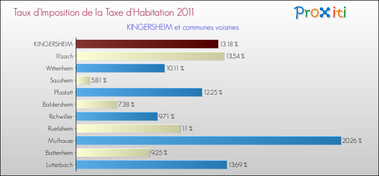 Taux d'imposition de la taxe d'habitation 2011 pour KINGERSHEIM et les communes proches Comparaison des taux d'imposition de la taxe d'habitation 2011 pour KINGERSHEIM et les communes voisines