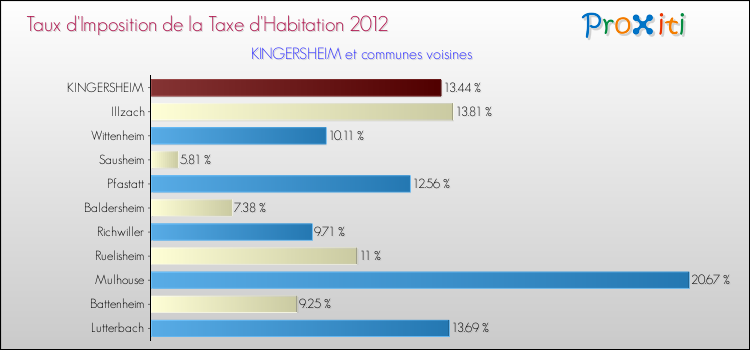 Taux d'imposition de la taxe d'habitation 2012 pour KINGERSHEIM et les communes proches Comparaison des taux d'imposition de la taxe d'habitation 2012 pour KINGERSHEIM et les communes voisines