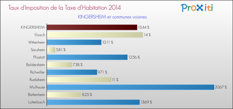 Taux d'imposition de la taxe d'habitation 2014 pour KINGERSHEIM et les communes proches Comparaison des taux d'imposition de la taxe d'habitation 2014 pour KINGERSHEIM et les communes voisines