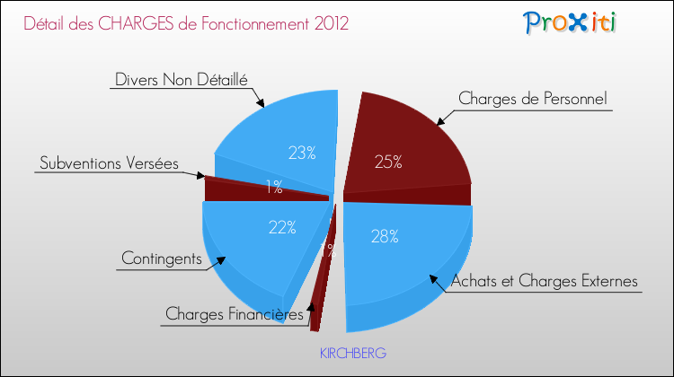 Décomposition des Charges de Fonctionnement 2012 de la commune de KIRCHBERG Charges de Fonctionnement 2012 pour la commune de KIRCHBERG