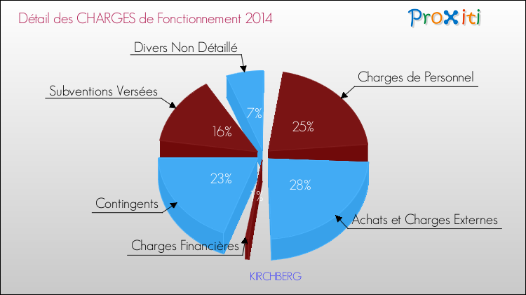 Décomposition des Charges de Fonctionnement 2014 de la commune de KIRCHBERG Charges de Fonctionnement 2014 pour la commune de KIRCHBERG