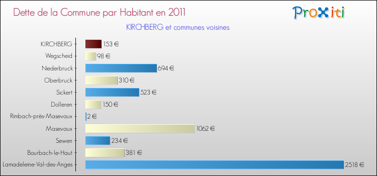 Dette par habitant de la commune en 2011 pour KIRCHBERG et les communes proches Comparaison de la dette par habitant de la commune en 2011 pour KIRCHBERG et les communes voisines